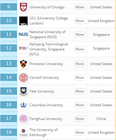 QS世界大学排名，香港大学超越北京大学，位列第二