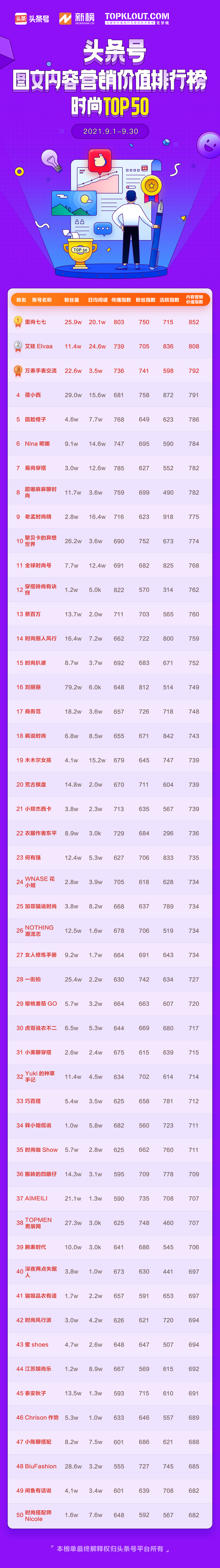 9月「頭條號圖文內容營銷價值排行榜」公布，133位作者首次上榜