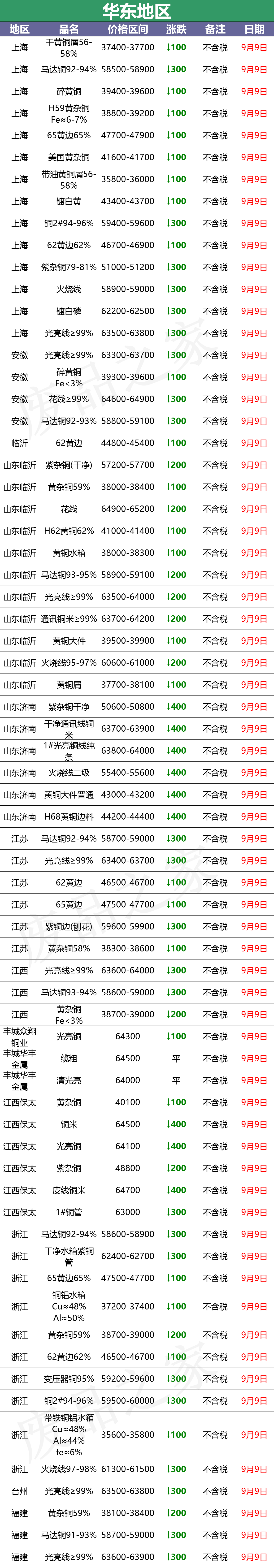 最新9月9日废铜价格汇总（附铜业厂家采购价）