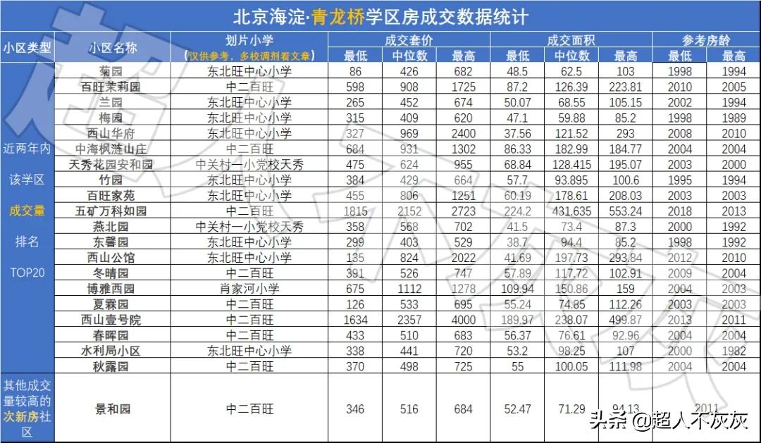 北京海淀学区房调研：17个学区，神仙学校，终极鸡娃