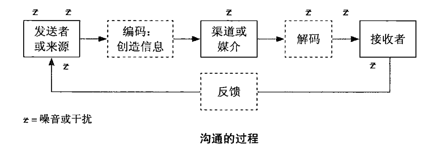 再具体地讲,沟通是这样的一个过程:一方通过自身认知背景对信息进行