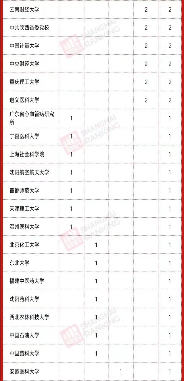 2020高校新增硕、博点数量排名：南昌大学第3，河南科技大学亮眼