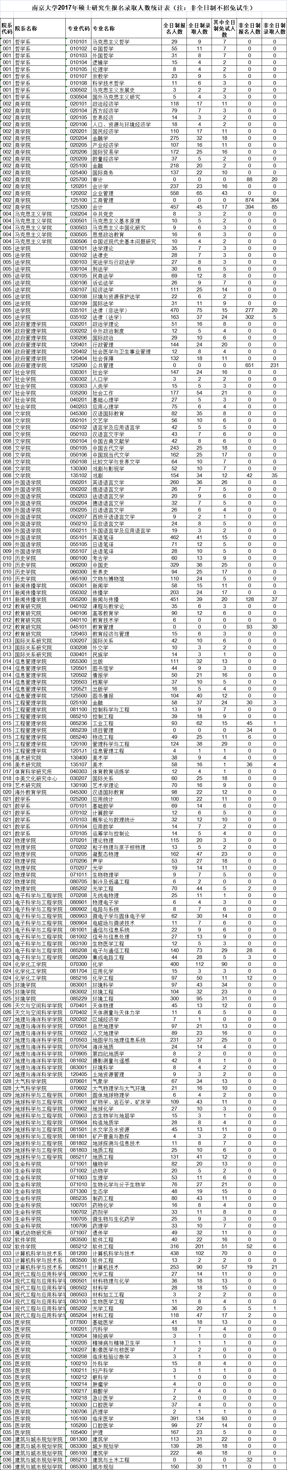 南京大学近年考研报录比，包括各学院各专业的报名人数、录取人数