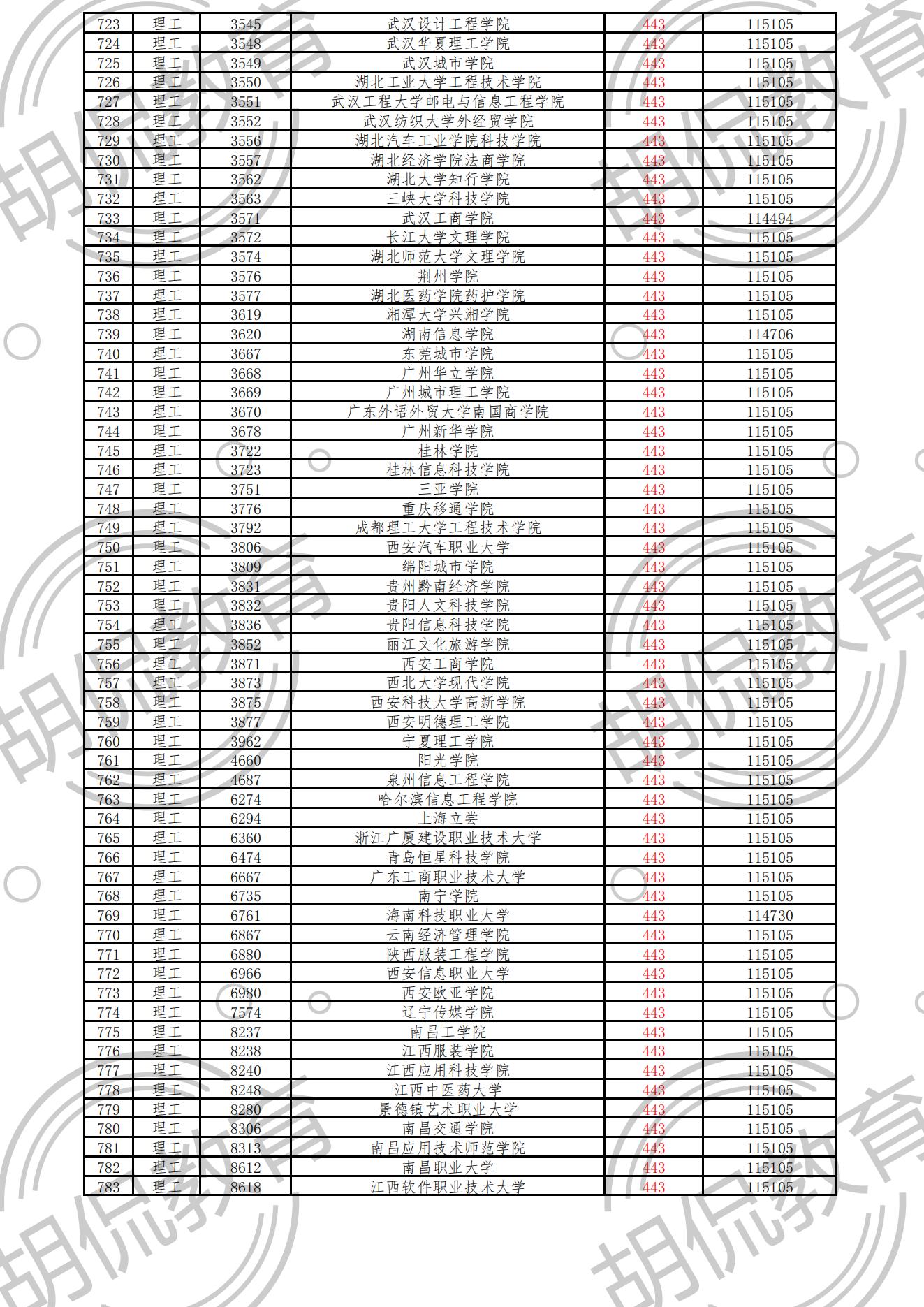 重磅！江西理科二本投档线排序版：重邮552分，33所高校超一本线