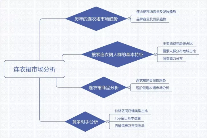 春秋装新款女装连衣裙，淘宝女装连衣裙市场分析？