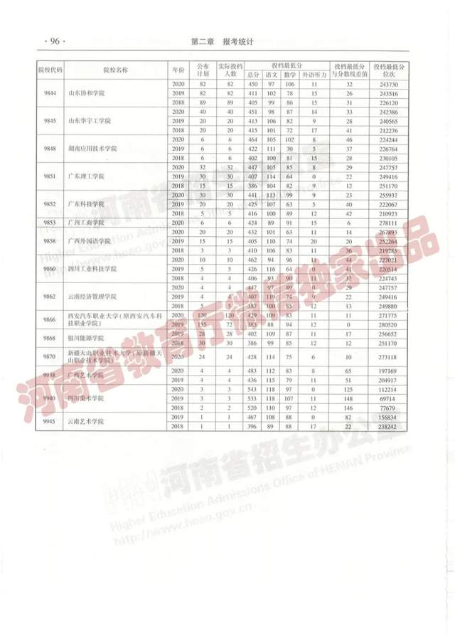 @报志愿必看！河南2018~2020各批高校投档线、位次对照表汇总