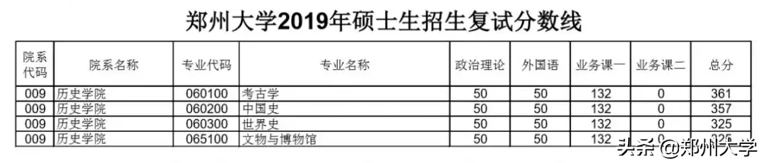 郑州大学2019年硕士研究生招生复试分数线出炉，内附调剂要求及复试须知！