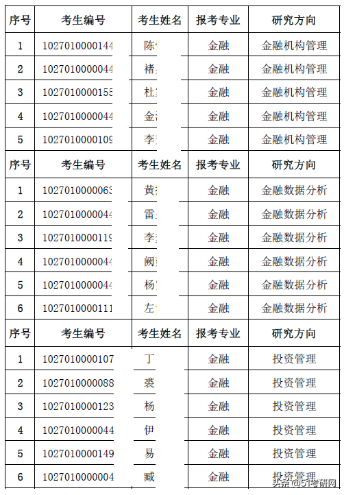 考研第一批拟录取名单来了！狂吸欧气！调剂预采集热点问题答疑