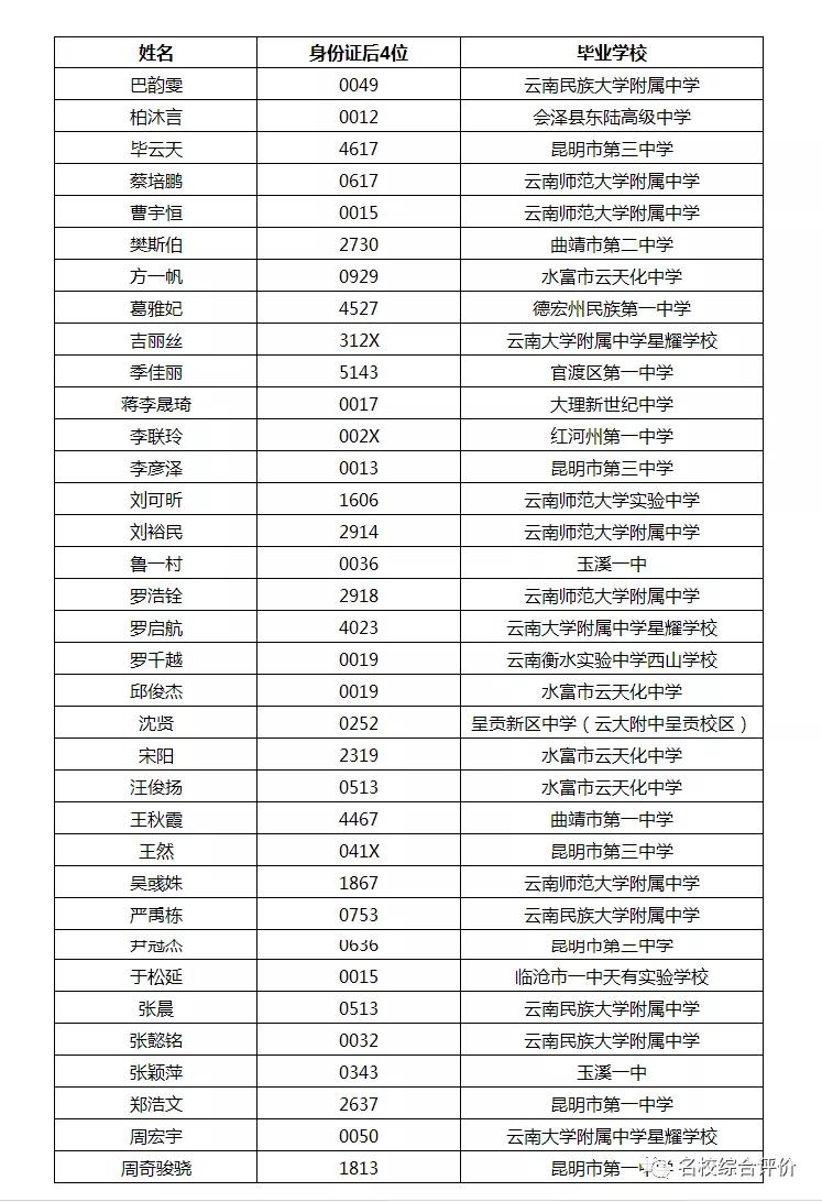 892人！2021南方科技大学21省市录取名单