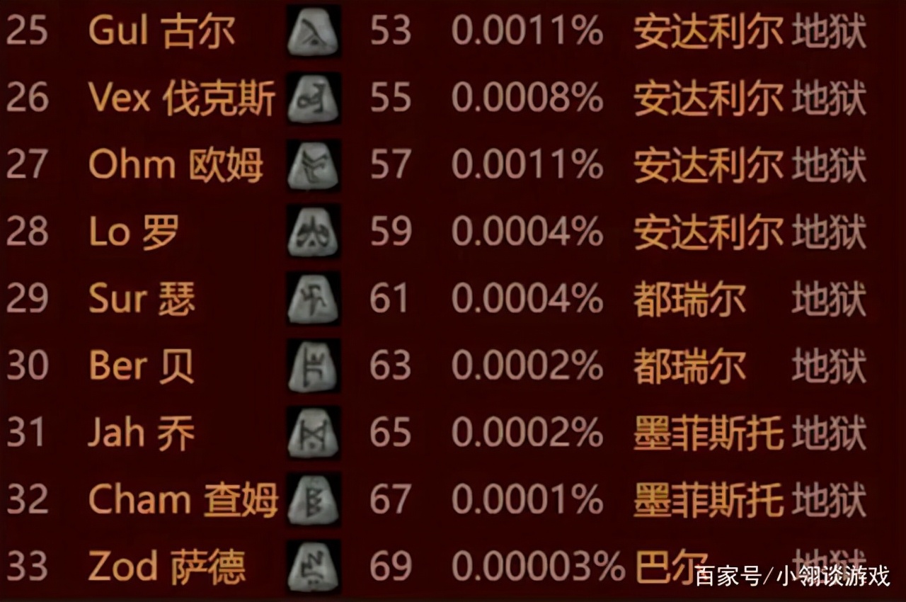 暗黑2最快速获取大号符文方式盘点，积累货币，做一个勤恳打工人