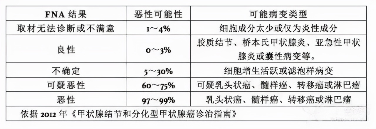 说说甲状腺结节穿刺那些事