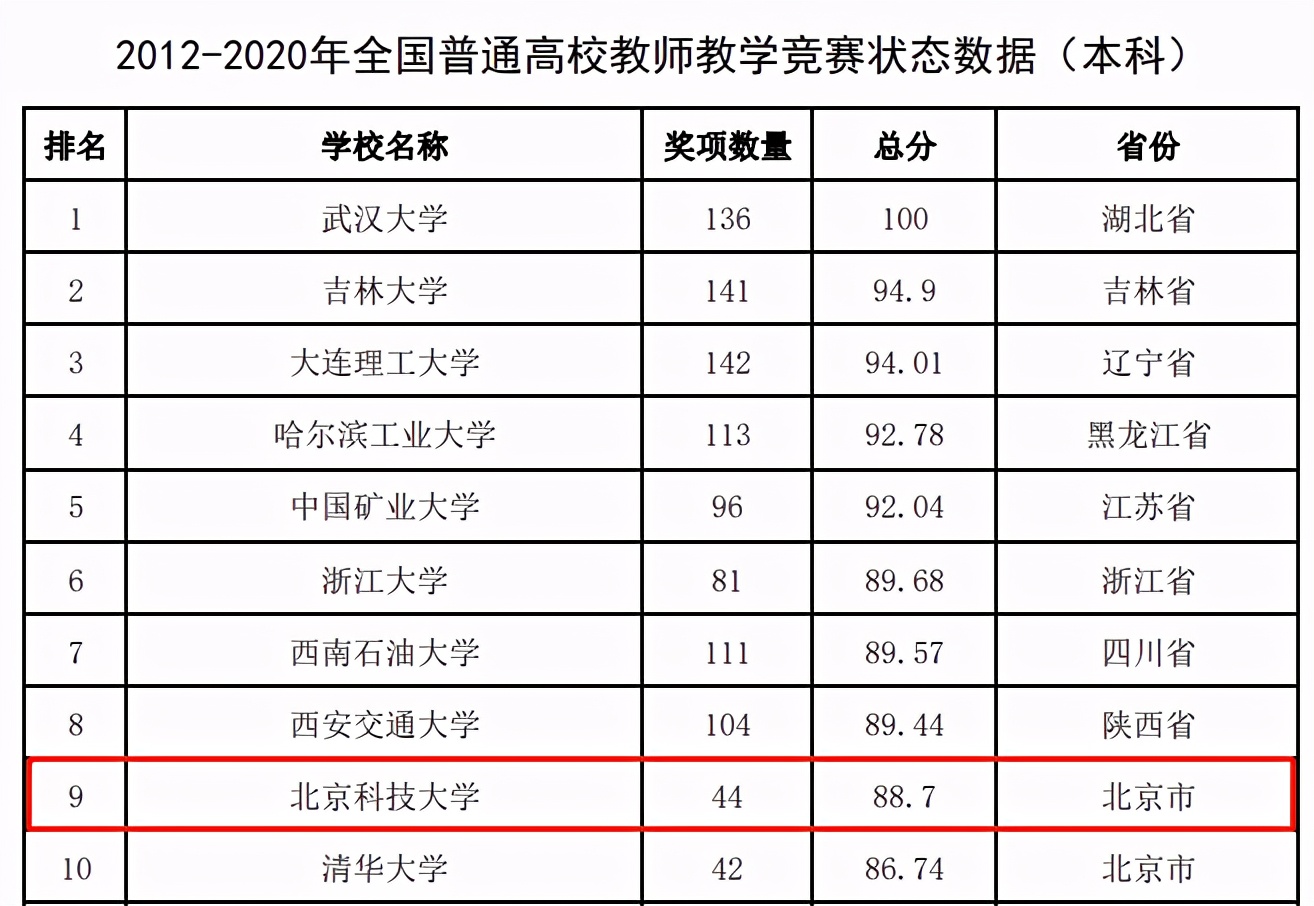 北京科技大学是211吗（全国第9）