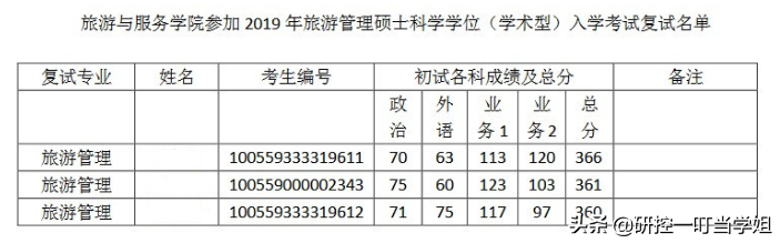 2019年南开大学考研各院系复试名单，看看哪个专业分数最高？