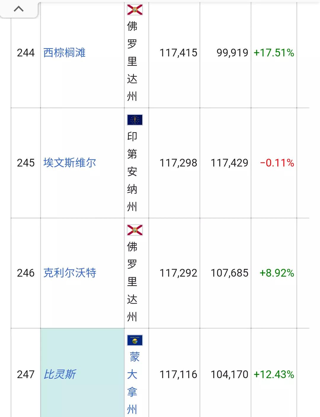 美国城市人口排名列表(326个十万人口以上的城市)