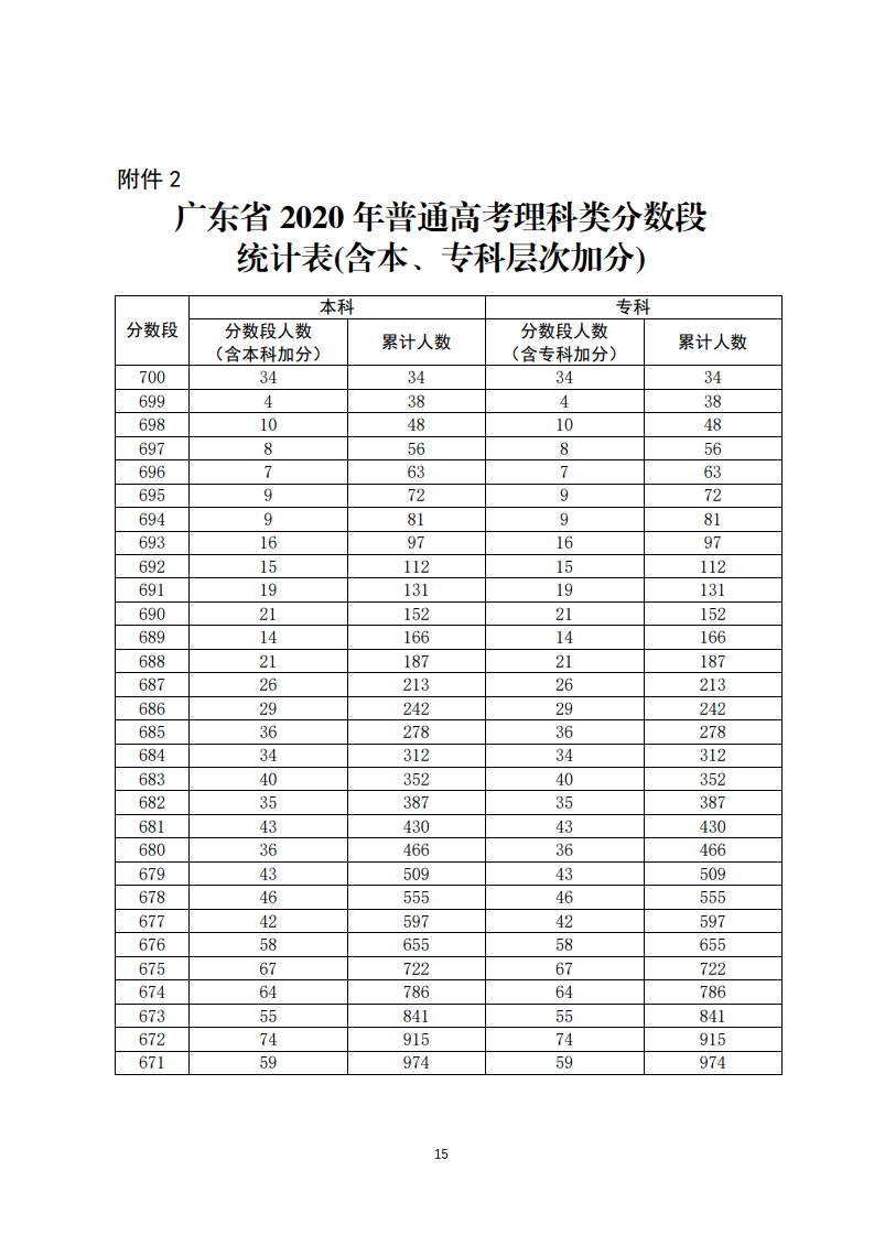 重磅！填志愿必看！2020年广东高考一分一段汇总表！一分一操场