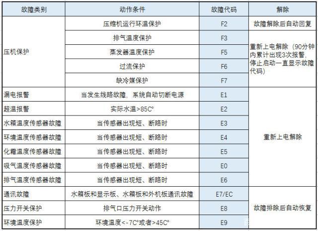 空气能热水器不制热？这5个方法判断是否该加冷媒