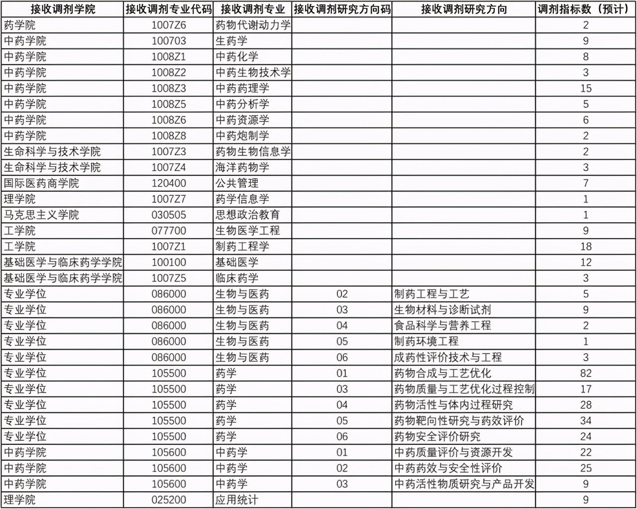 中国药科大学2021硕士研究生第一志愿复试名单及调剂信息出炉