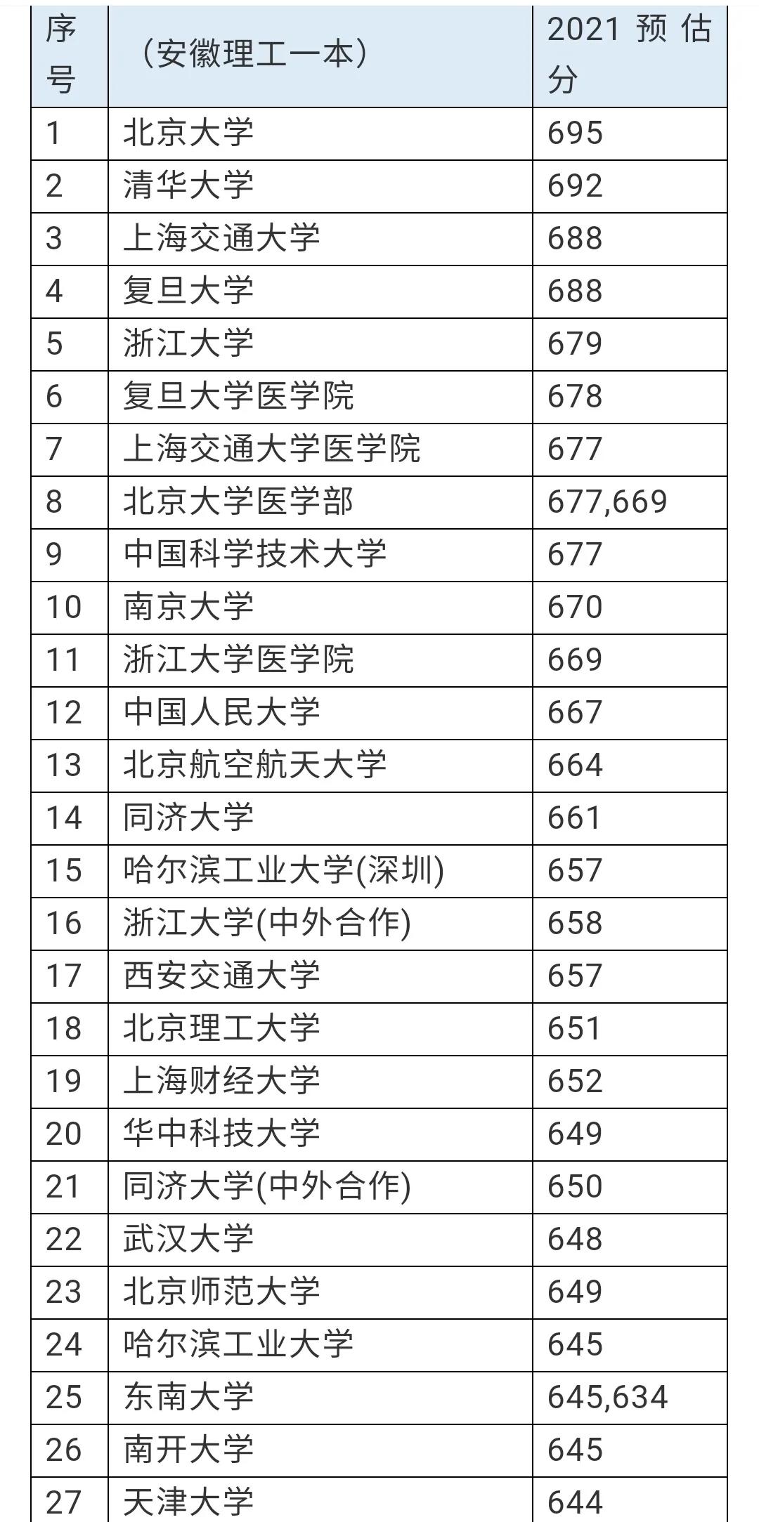 赶紧看看有没有你想去的学校，安徽理科一本分数线预估
