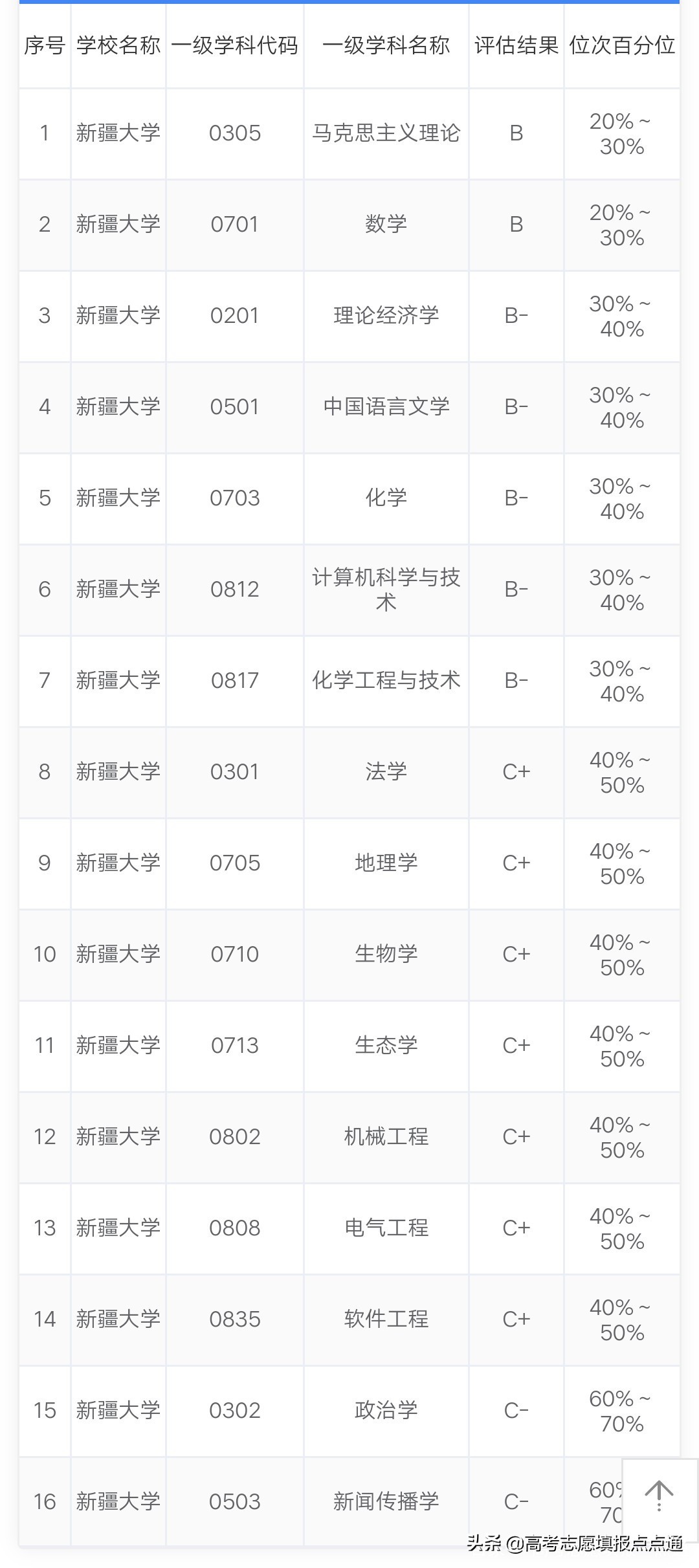 新疆大学优势专业分析及2019、2018、2017年各省录取分数线'