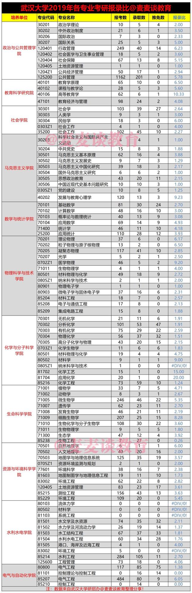 2022考研数据：武汉大学2019年硕士研究生招生报录比统计