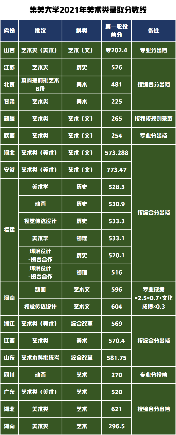 艺术类美术音乐舞蹈类专业录取318人，热门高校集美大学报考攻略