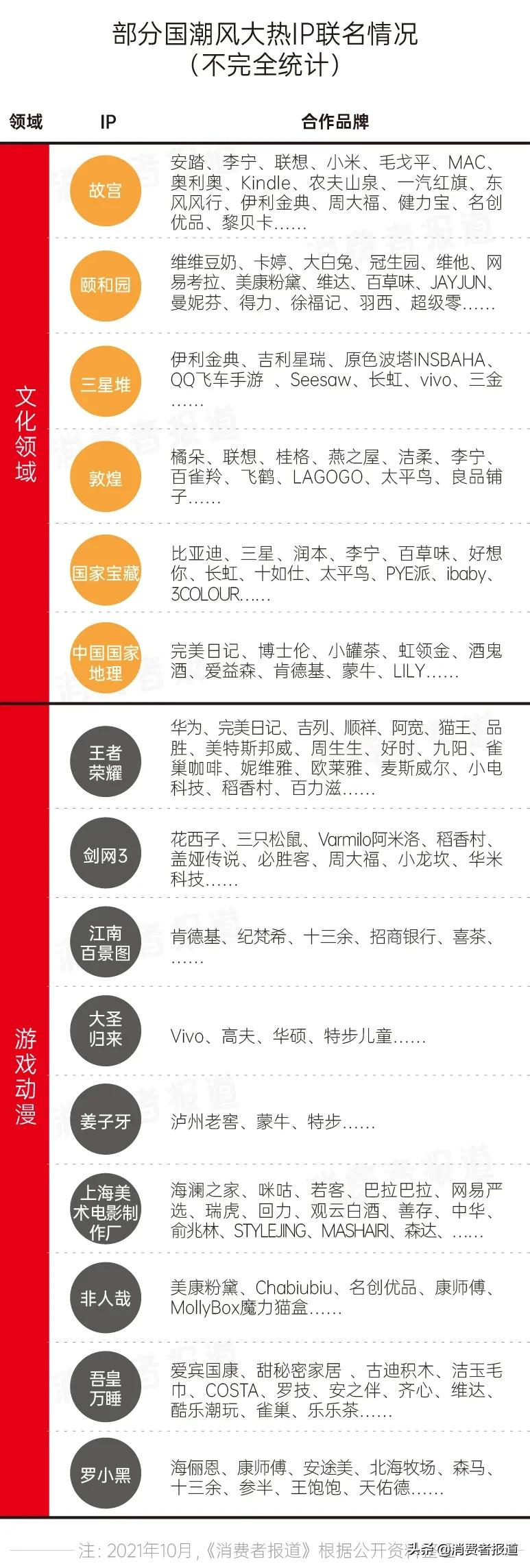 乘国潮之风，品牌们都在和哪些IP玩联名？