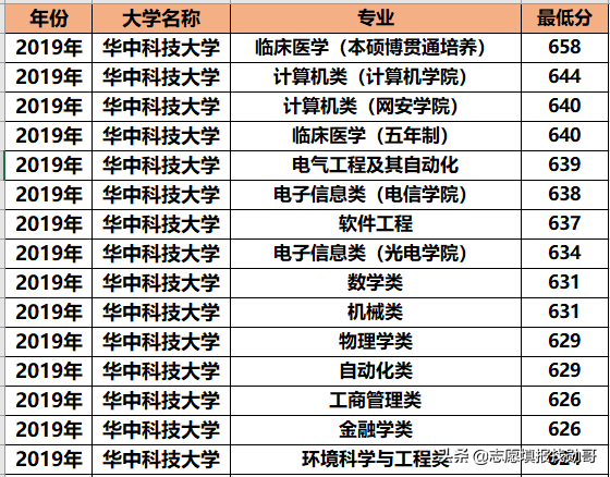 华中科技大学专业录取分大比拼！王者or青铜？推荐3大黄金专业