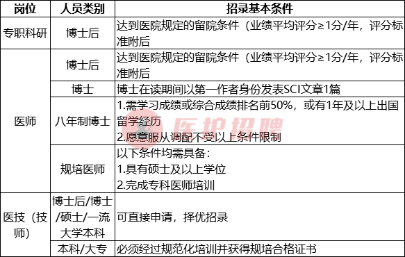 [四川] 四川大学华西临床医学院，第二轮招录医师、医技等