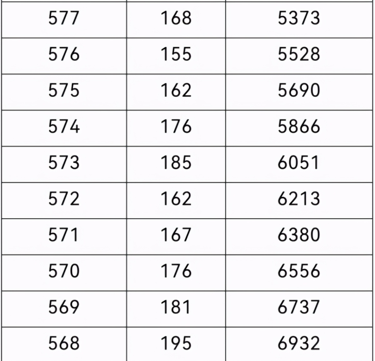 2021年重庆高考一分段表出炉