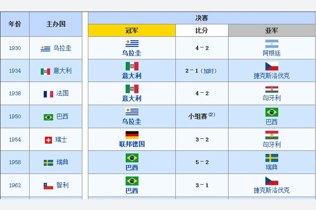 世界杯有哪个球队(世界杯国家盘点，巴西五冠德国八进决赛，梅西代表南美最后入决赛)