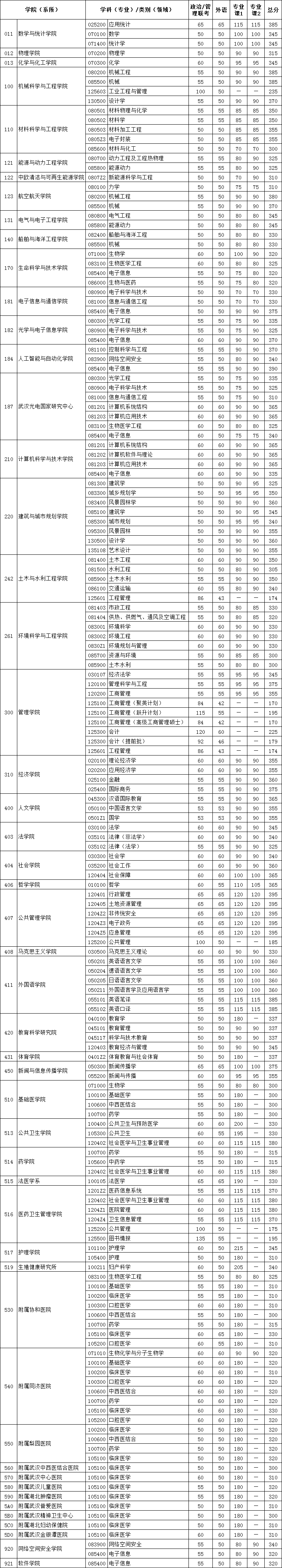 34所考研复试线：武汉大学/华中科技大学2校复试线⑥