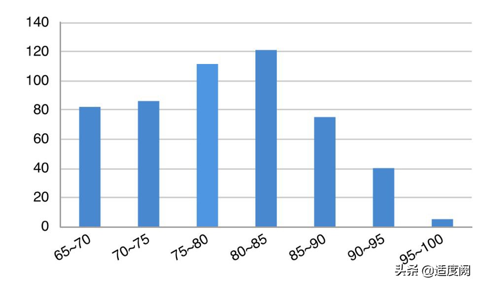 昆明市高三第二次统测的成绩，对标云南师大附中，找找位置和差距