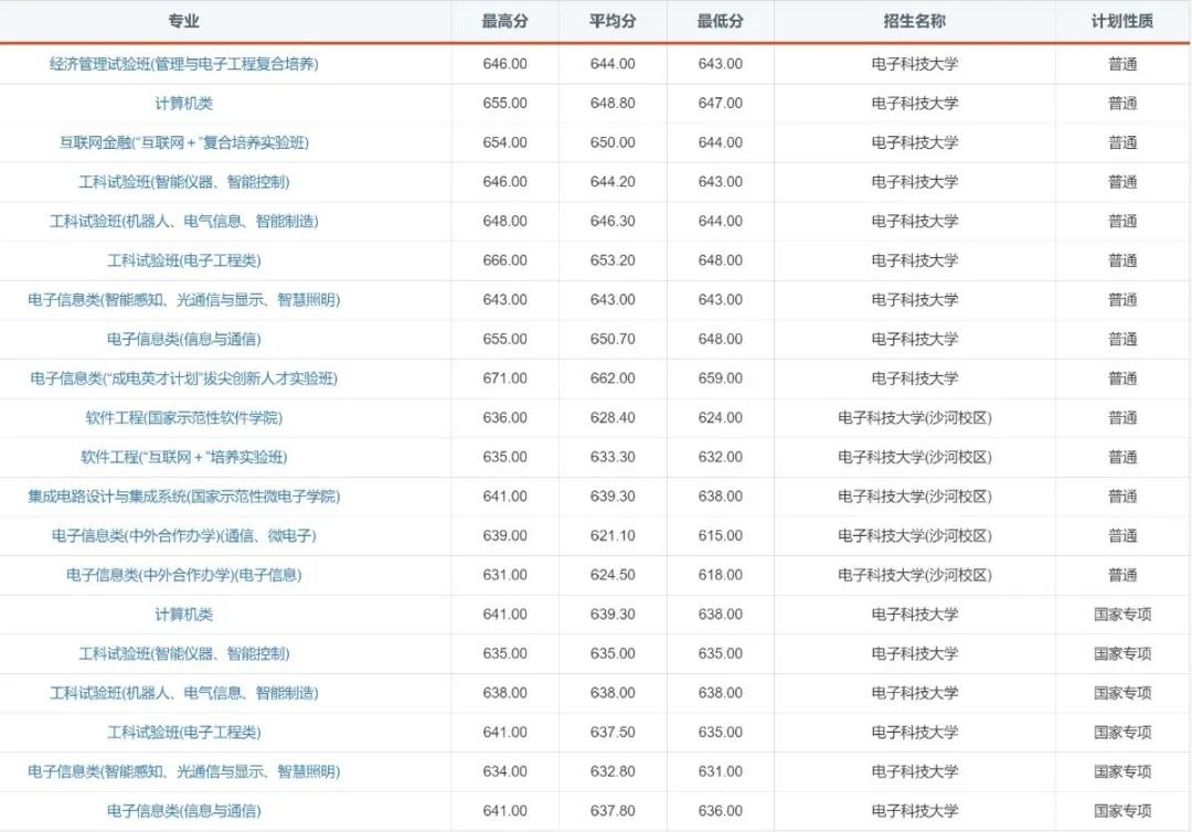 “火”了！电子科技大学2020年录取通知书提前曝光！