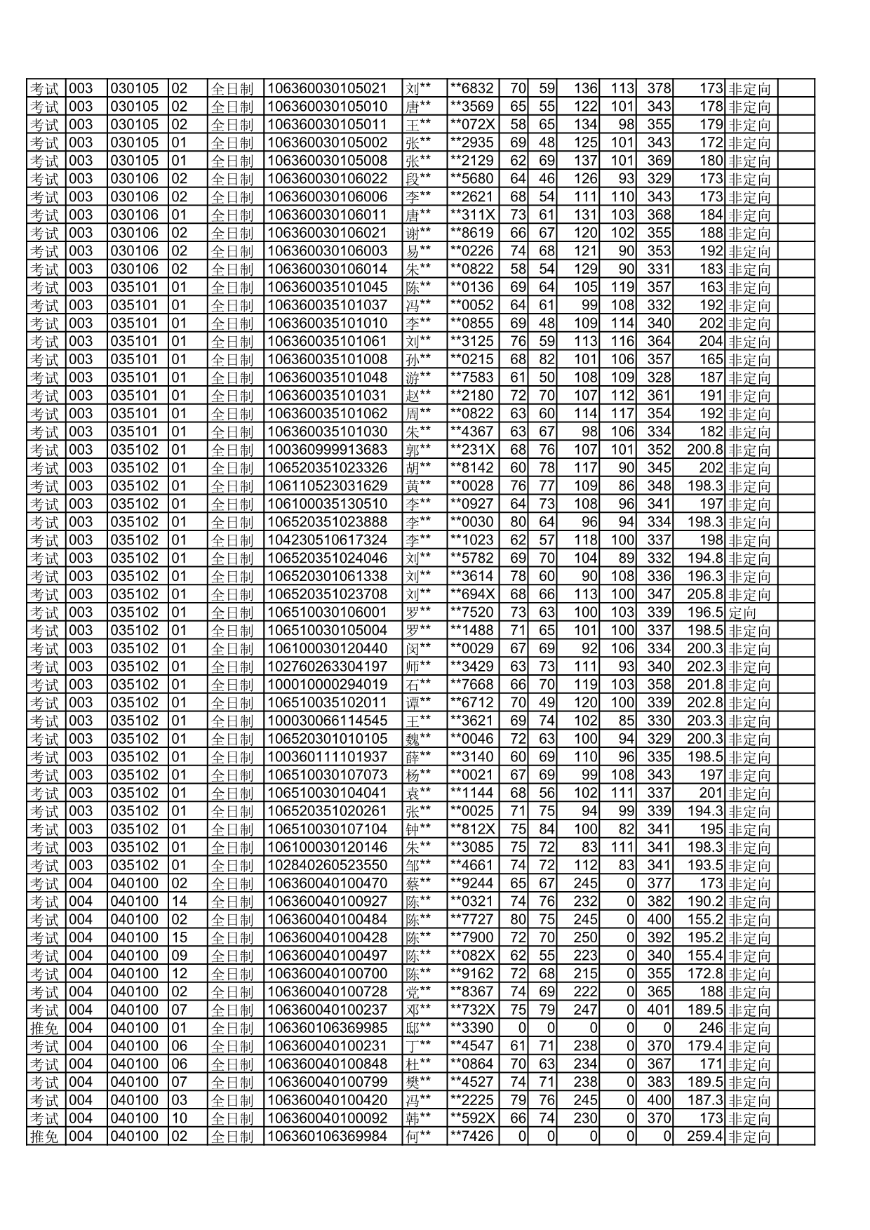 四川师范大学2020年拟录取硕士研究生名单