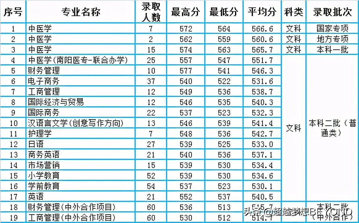 南阳理工学院2021年河南省本科专业录取分数统计