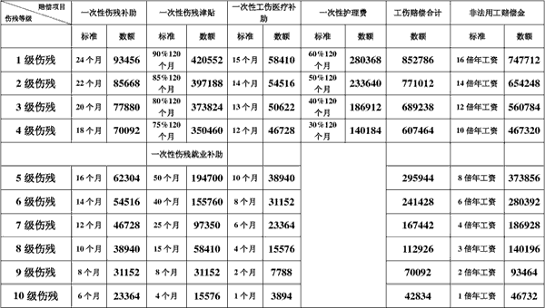 工伤赔偿标准计算表，快来看看吧