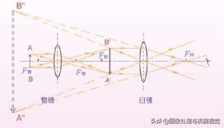 显微镜是凸透镜还是凹透镜（显微镜光学原理与光学系统）