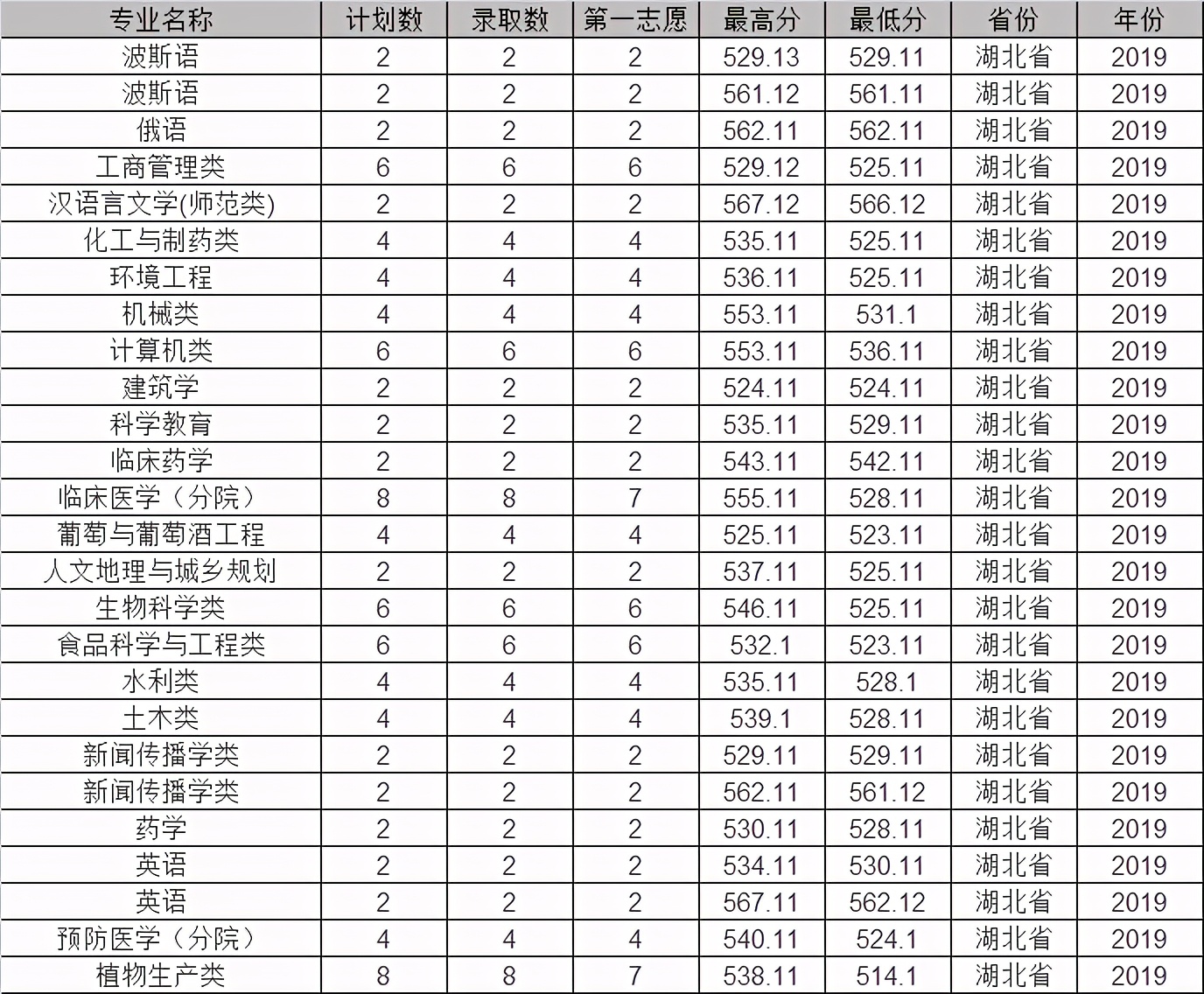 石河子大学2019年各省市分专业录取分数