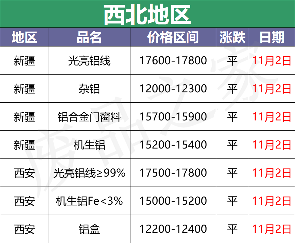 最新11月2日全国铝业厂家收购价（附价格表）