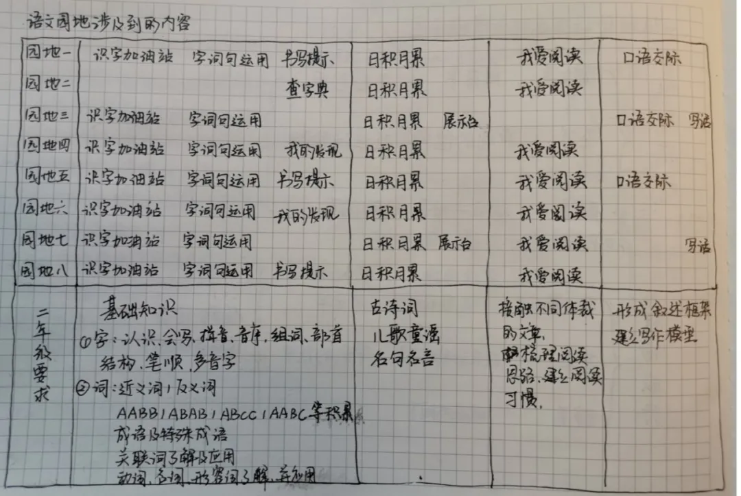 「最适合家长的复习材料」人教版二年级上语文一单元复习方法上
