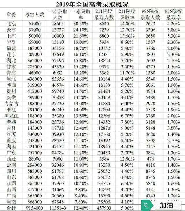 高考透视：河南太难了，只是因为不同情况差别对待也是公平