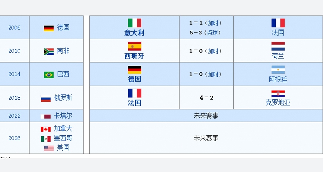 西班牙拿了几次世界杯冠军(世界杯国家盘点，巴西五冠德国八进决赛，梅西代表南美最后入决赛)