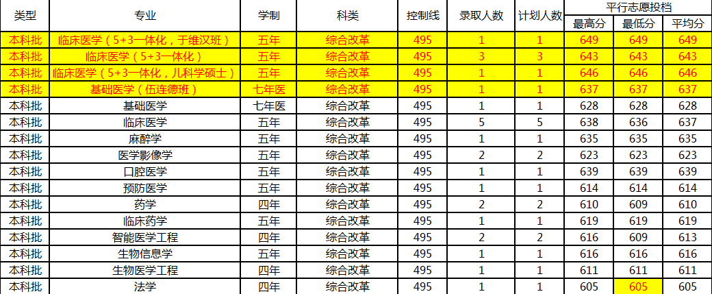中国医大：哈医大是东北的医科第一？哈医大：因为我有A-学科