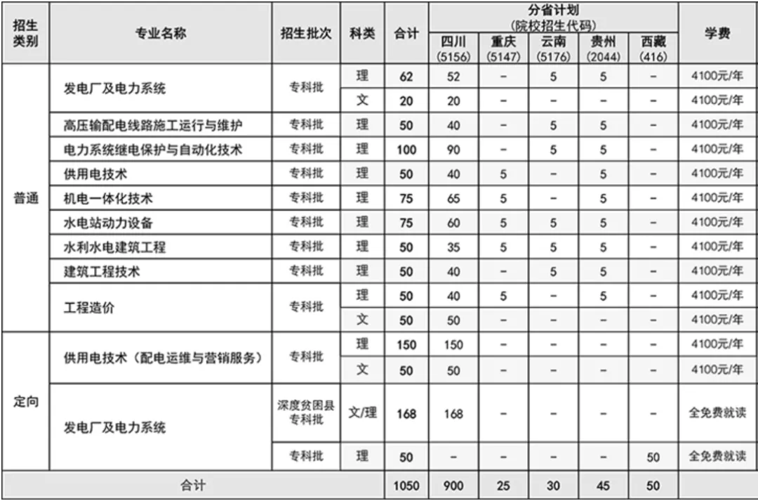 温江这所大学百年办学历史，进四川国家电网人数稳居专科第一