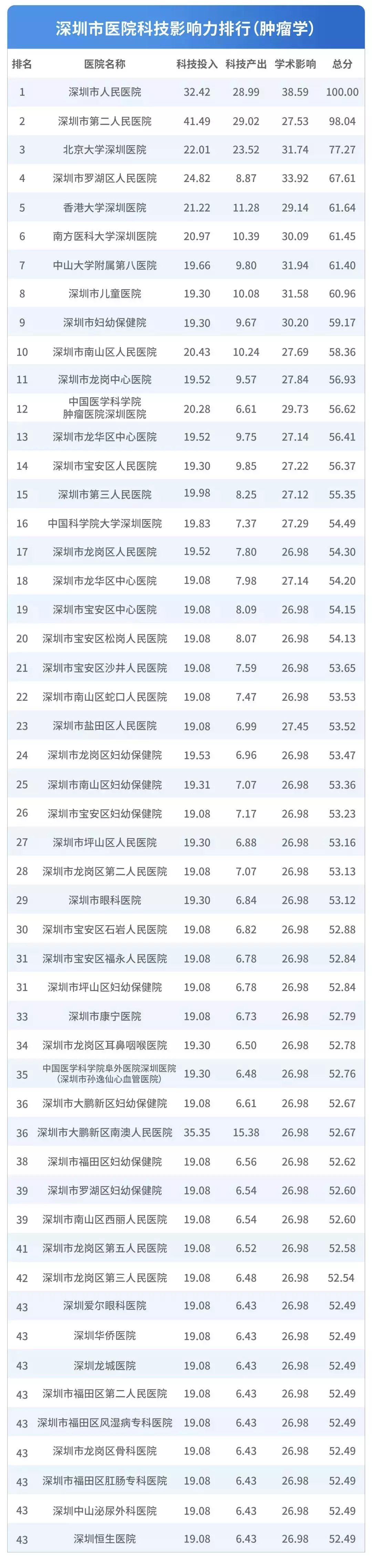 深圳医院排行榜公布！看什么病去什么医院一目了然！心里有数了！