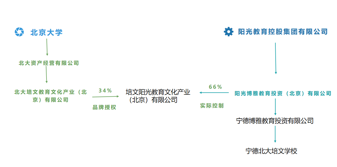 北京大学指控宁德北大培文学校违规使用“北大”冠名，谁在说谎？