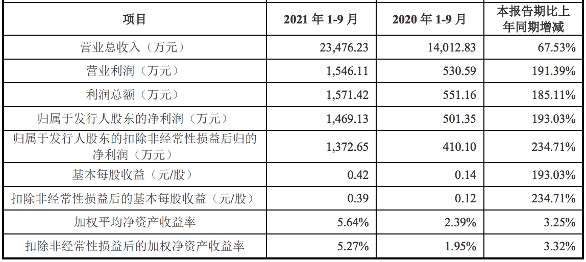 天亿马在深交所上市：总市值达到37亿元，元宇宙概念加身能持续？