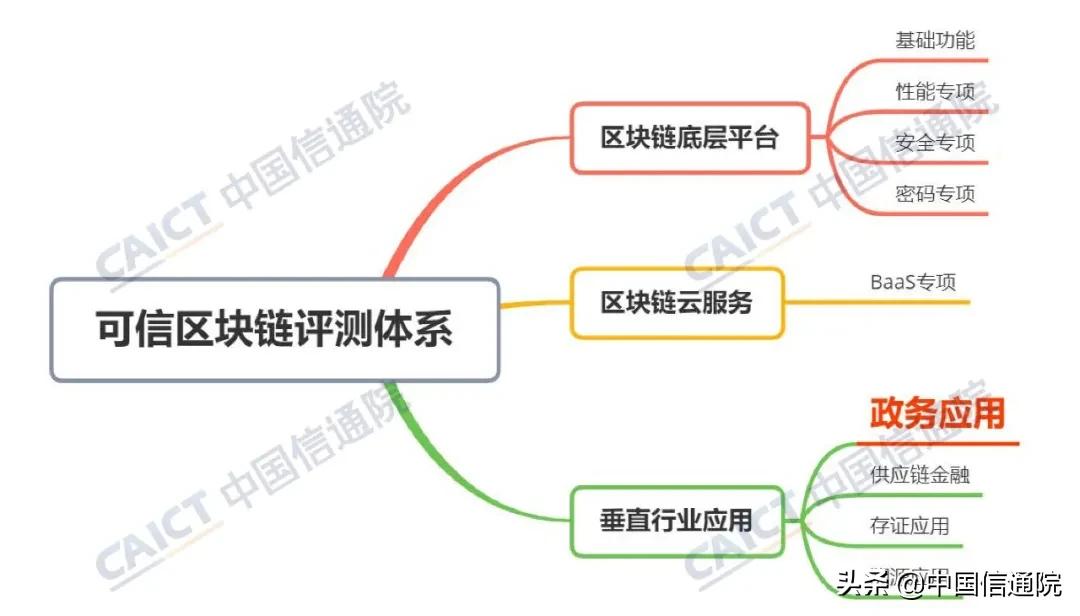 中国信通院发布“2020可信区块链测试观察”