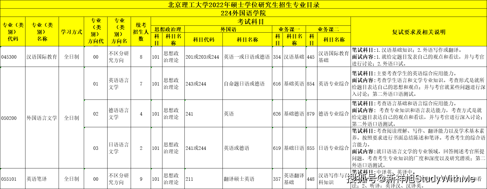 北京理工大学22年考研招生专业目录、招生人数、科目、复试要求