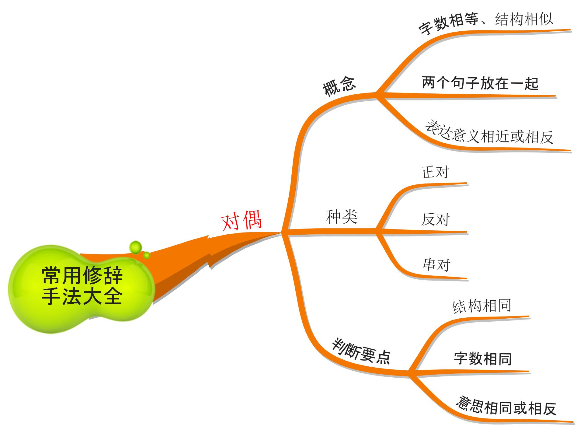 思维导图：对比和对偶使用大全，家长收藏好，孩子作文生动形象